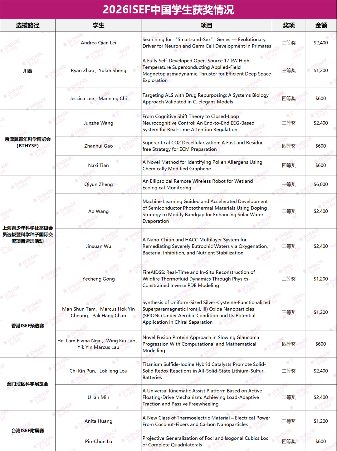 ISEF總決賽喜報！熱烈祝賀Team Embark載譽歸來，斬獲十余獎項，獲獎總數和學科覆蓋面突破歷史紀錄，未來可期！