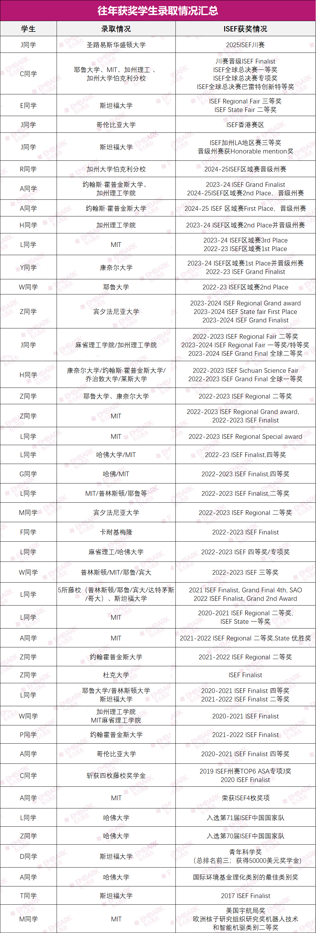 ISEF總決賽喜報！熱烈祝賀Team Embark載譽歸來，斬獲十余獎項，獲獎總數和學科覆蓋面突破歷史紀錄，未來可期！
