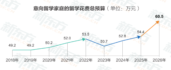 年均留學預算60萬+，規劃提前兩年！《2026中國學生出國留學發展報告》發布