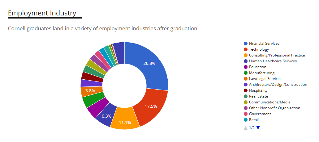 康奈爾大學(xué)2025屆本科就業(yè)報(bào)告出爐！97.95%留美率！基礎(chǔ)年薪近9萬(wàn)美元！