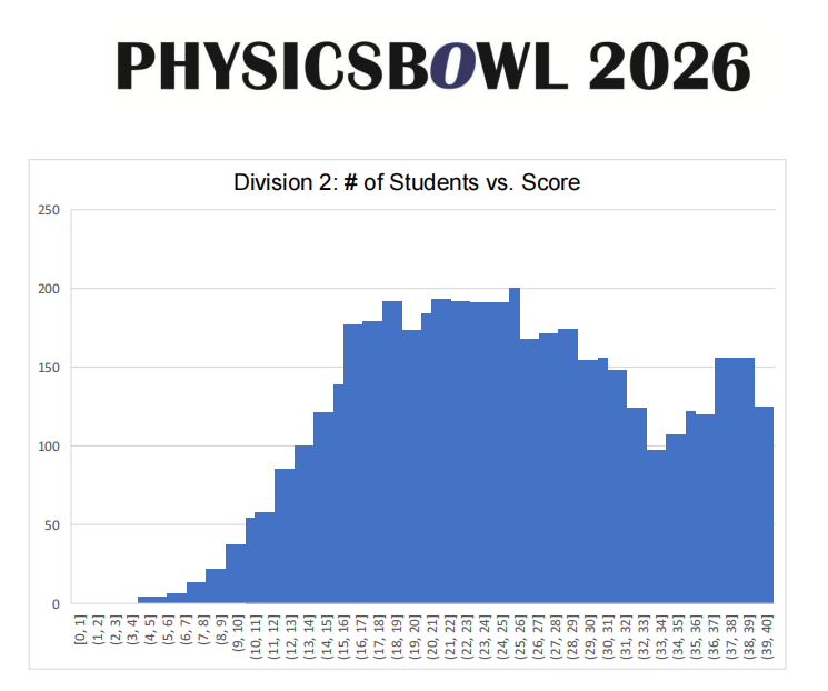 物理碗官宣取消2026全球Top100榜单!比高分更重要的是学术诚信!