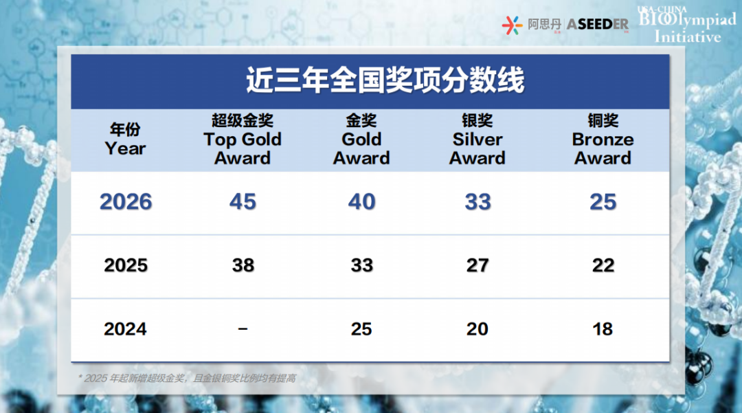 10超金106金103银69铜!USABO&BBO生物奥赛2026赛季圆满收官!恭喜6位翰林学子斩获双金王!