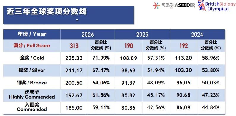 10超金106金103银69铜!USABO&BBO生物奥赛2026赛季圆满收官!恭喜6位翰林学子斩获双金王!