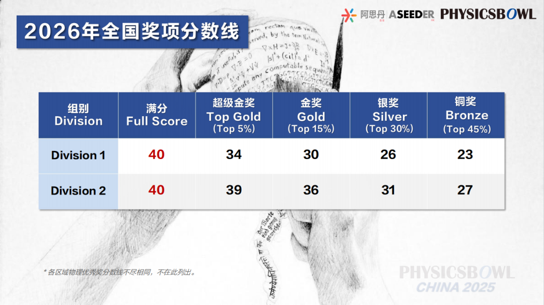 39超金30金42銀37銅！2026賽季物理碗獎(jiǎng)項(xiàng)出爐！39位翰林學(xué)子榮登全球高分榜！