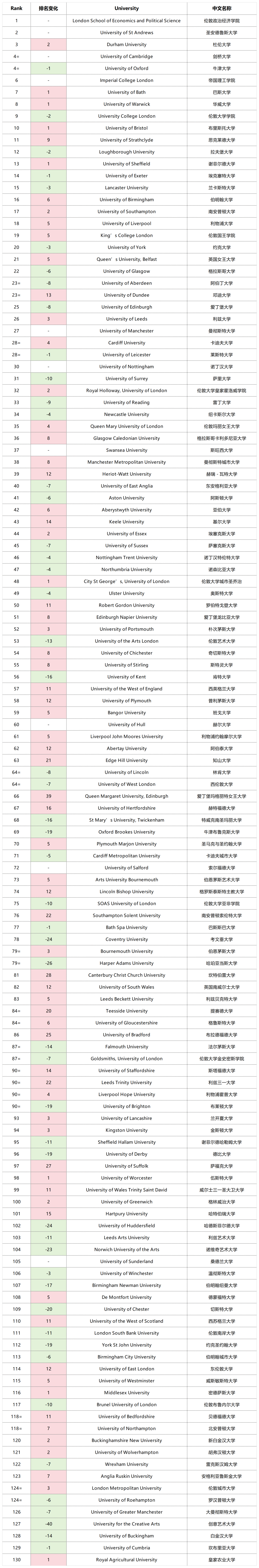 重磅!2026泰晤士英国大学排名:牛剑跌出前三,LSE蝉联榜首!