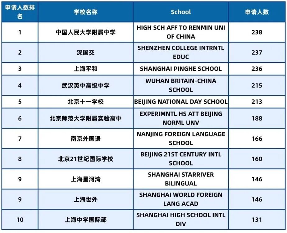 UC官方“中国生源地图”曝光！快来看看有没有你的高中