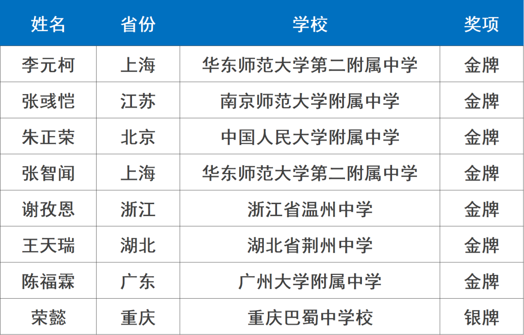7金1银！中国队闪耀2026亚洲物理奥赛，上海华二学子总分第一！