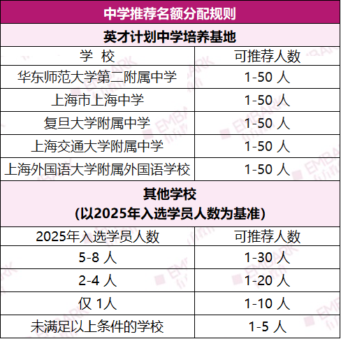 就在刚刚!2026年上海市“中学生英才计划”录取名单重磅公布!163位学员入选!