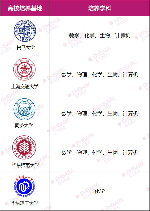 就在刚刚!2026年上海市“中学生英才计划”录取名单重磅公布!163位学员入选!