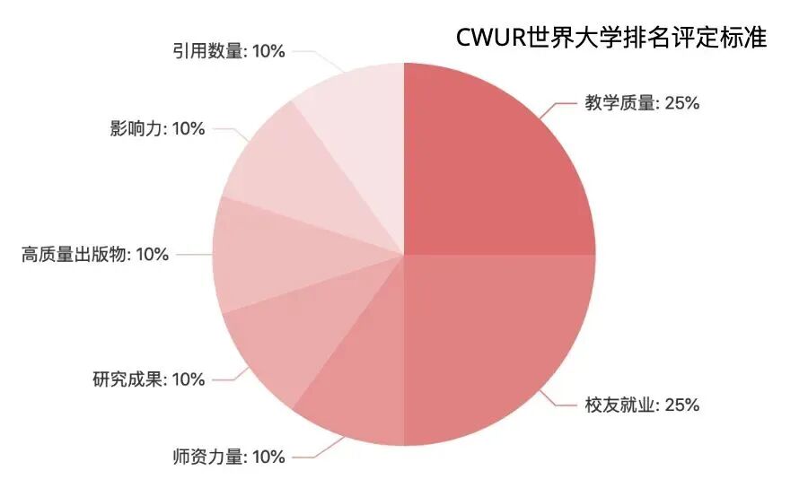 2026CWUR世界大学排名发布！英美包揽TOP10，中国392所上榜全球第一！