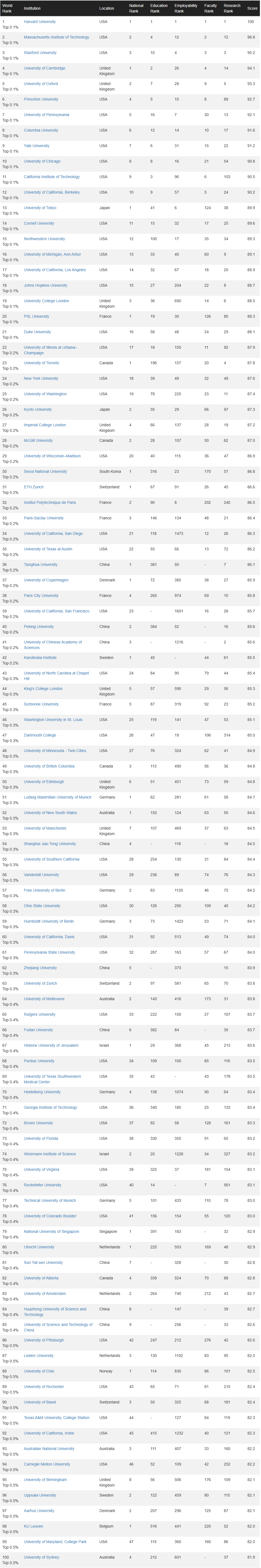 2026CWUR世界大学排名发布！英美包揽TOP10，中国392所上榜全球第一！