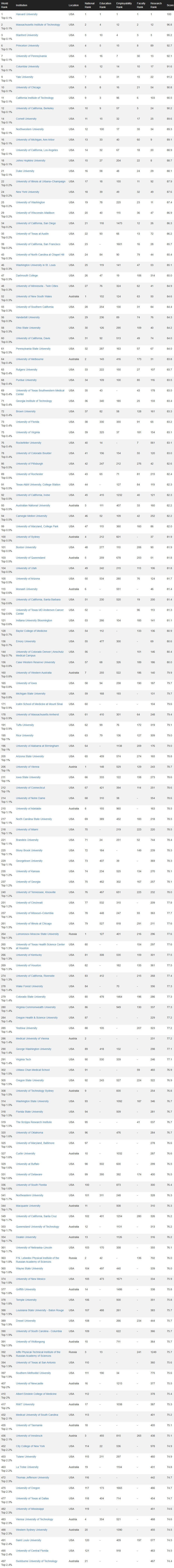 2026CWUR世界大学排名发布！英美包揽TOP10，中国392所上榜全球第一！