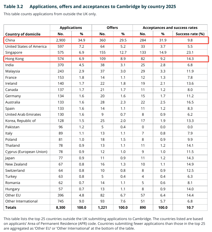 剑桥大学最新录取报告出炉！仅9.8%录取率，中国学生如何突围？