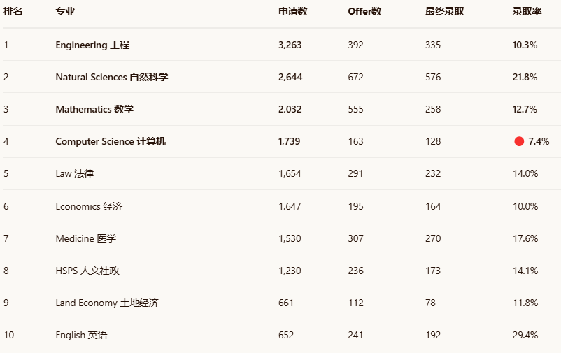 剑桥大学最新录取报告出炉！仅9.8%录取率，中国学生如何突围？