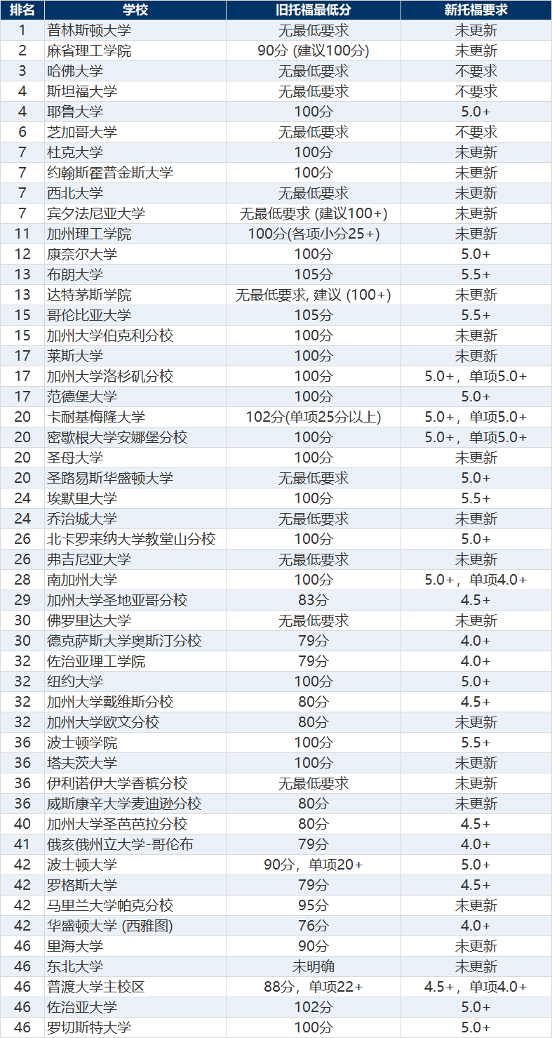 托福120分制切換到1-6分制！藤校最新托福要求更新！你達標了嗎？