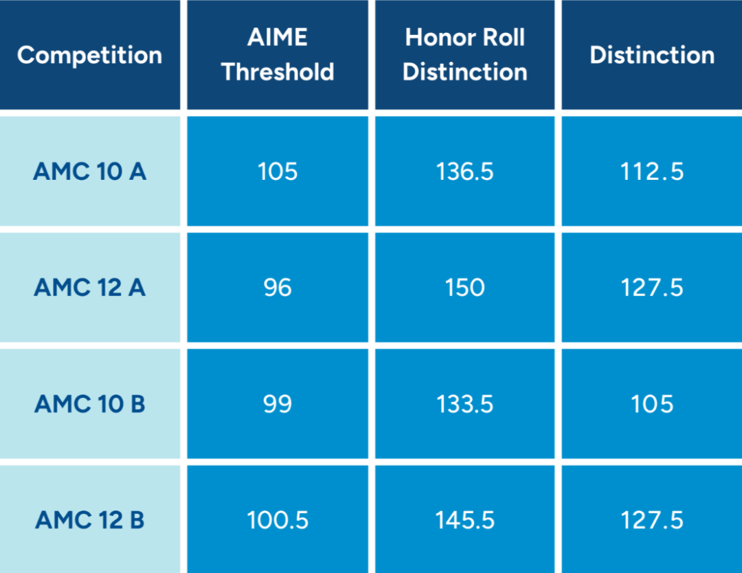 國際學校都在卷的AMC數學競賽，太多人走錯了路