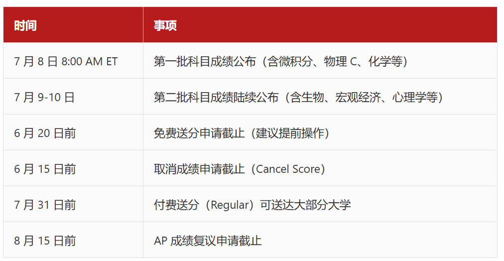 2026 AP大考放榜時間定了！隱藏成績規則大變天，手把手教你查/藏/送/復議！