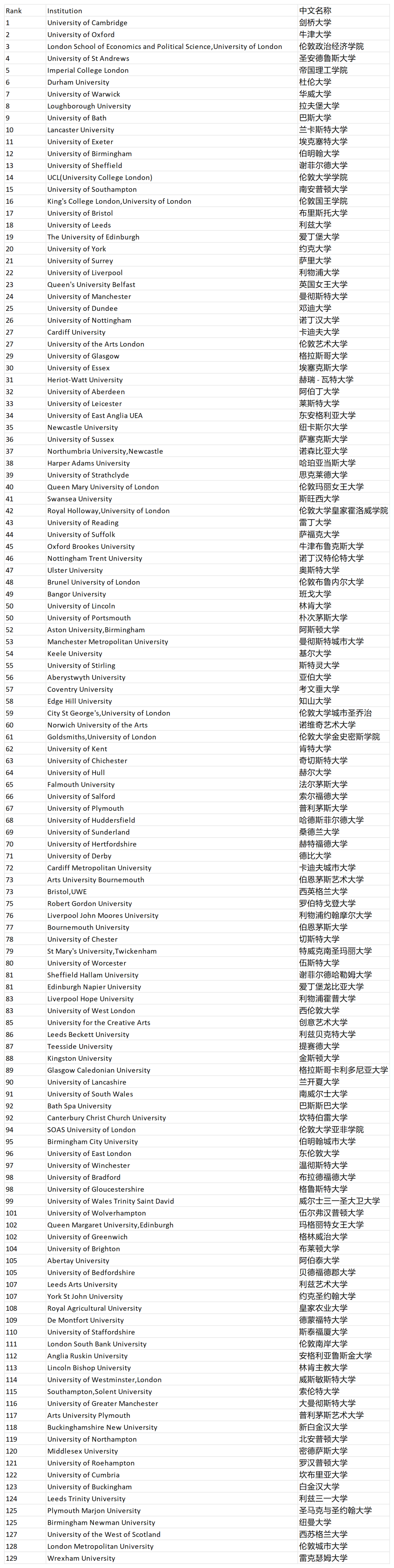 重磅！2027 CUG英國(guó)大學(xué)排名出爐！劍橋四連冠，IC重回前五...