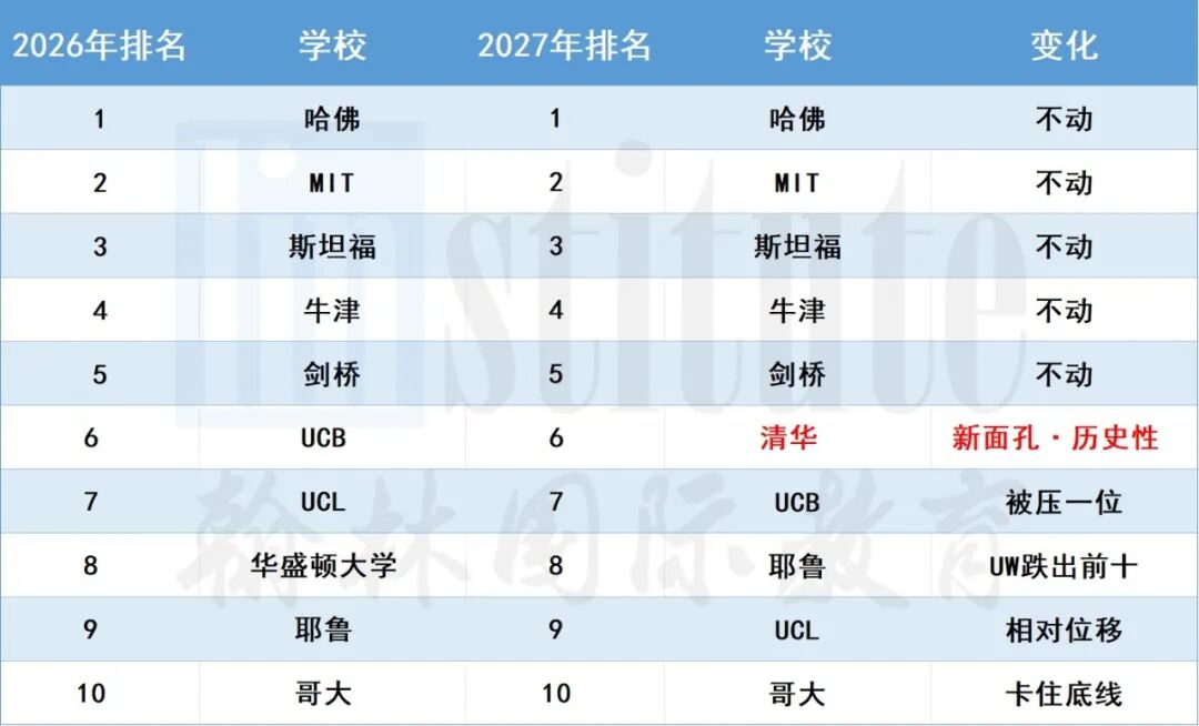 清华第6！2027 U.S. News全球最佳大学排名发布，藤校集体遇冷？