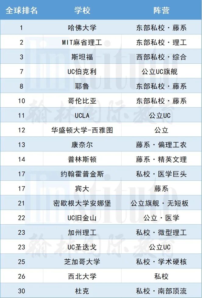 清华第6！2027 U.S. News全球最佳大学排名发布，藤校集体遇冷？