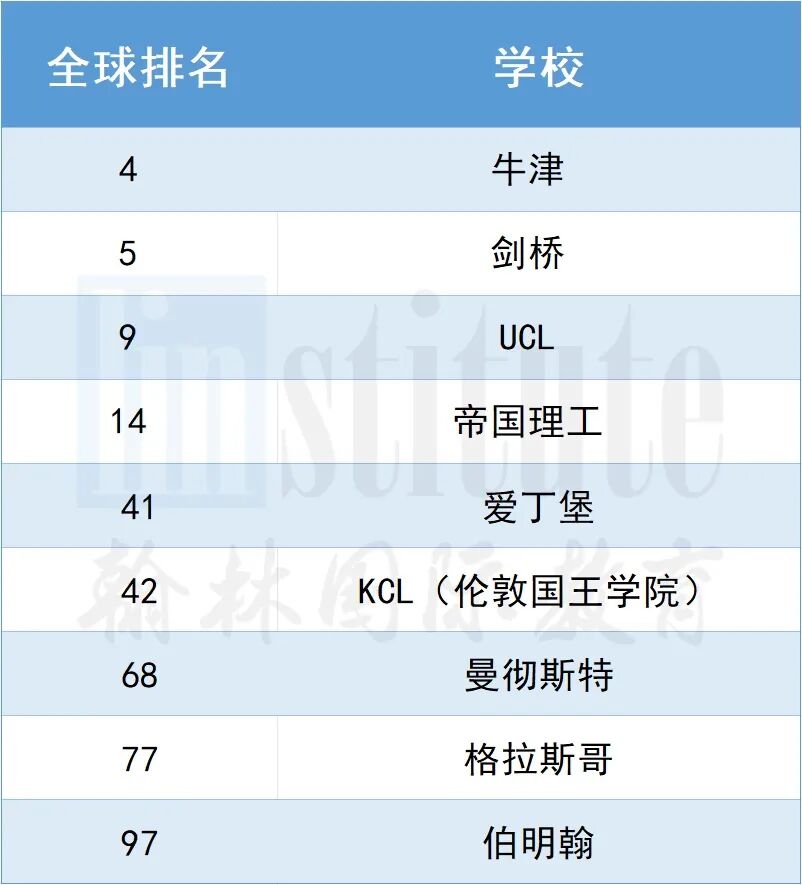 清华第6！2027 U.S. News全球最佳大学排名发布，藤校集体遇冷？
