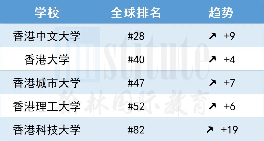 清华第6！2027 U.S. News全球最佳大学排名发布，藤校集体遇冷？