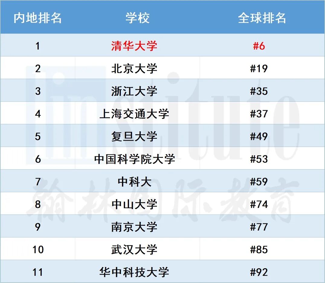 清华第6！2027 U.S. News全球最佳大学排名发布，藤校集体遇冷？