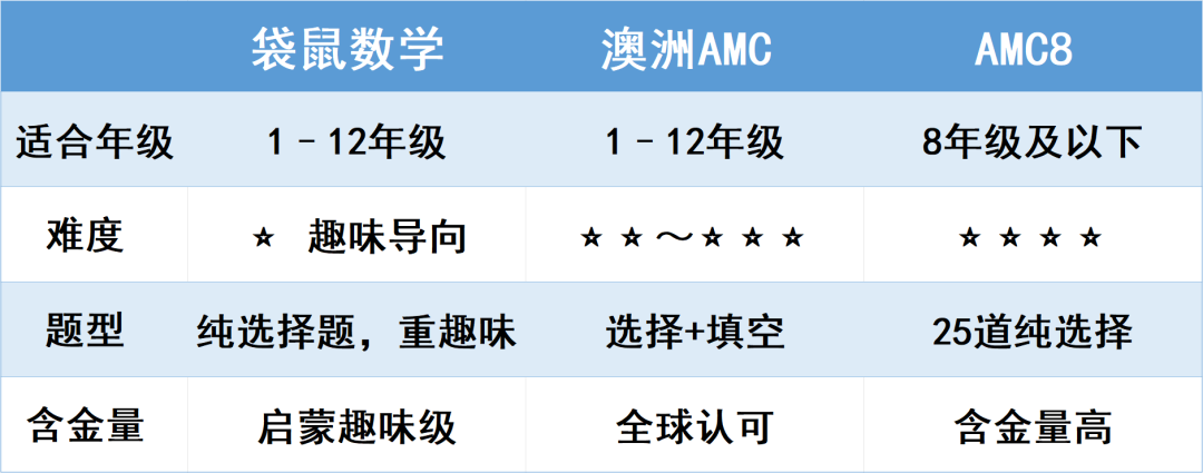 1-12年级都能考!2026澳洲AMC数学竞赛报名开启!10月11日开考!