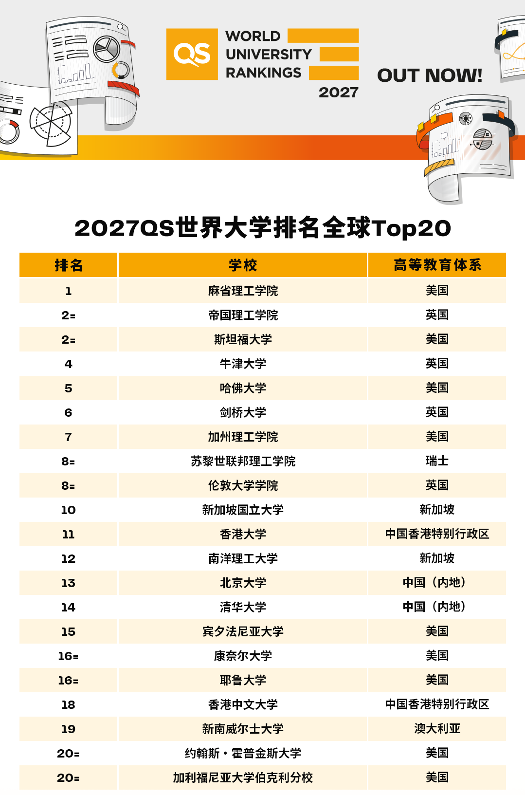 ??2027年QS世界大學排名發布！MIT連續15年蟬聯榜首，清北躋身前15！