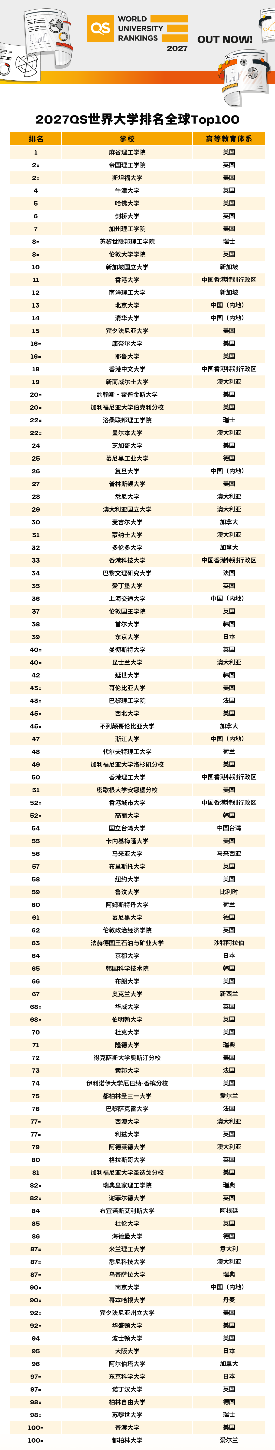 ??2027年QS世界大學排名發布！MIT連續15年蟬聯榜首，清北躋身前15！