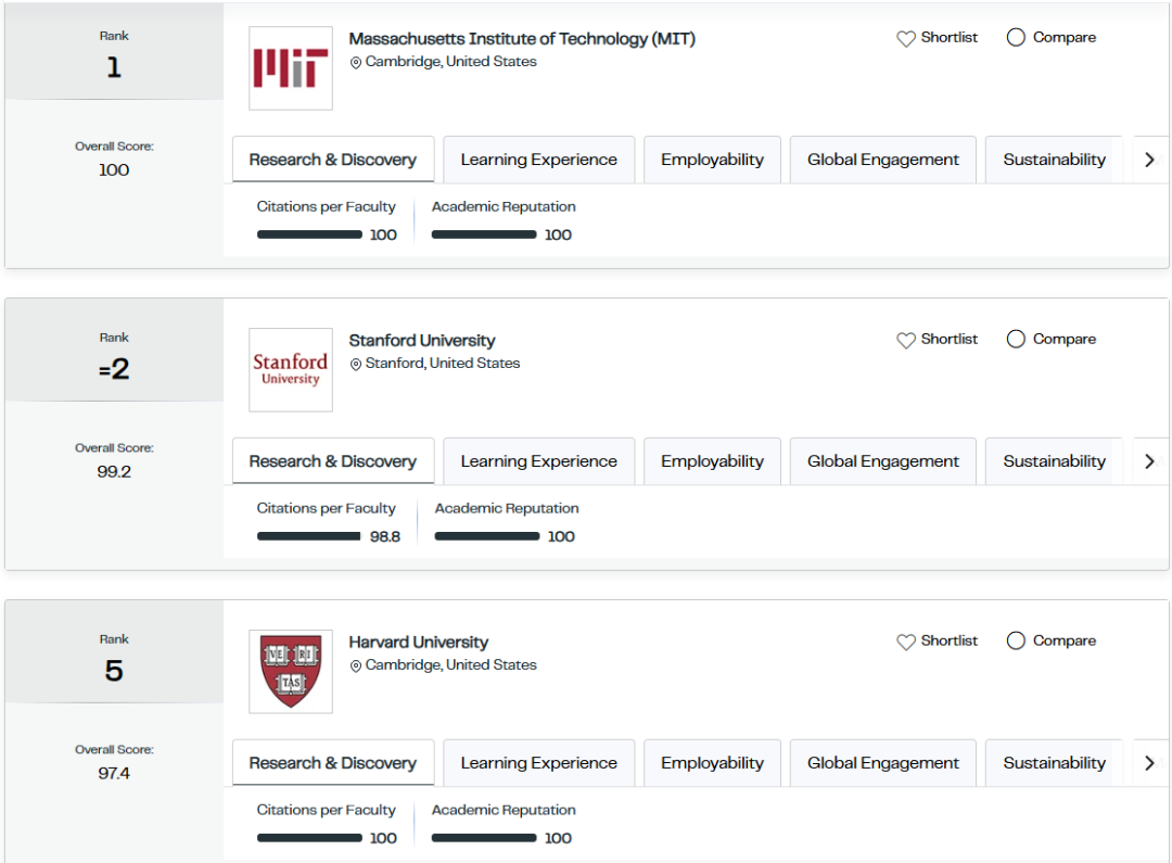 ??2027年QS世界大學排名發布！MIT連續15年蟬聯榜首，清北躋身前15！
