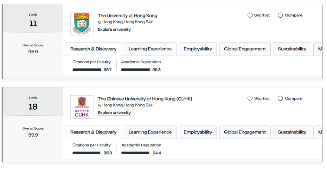 ??2027年QS世界大學排名發布！MIT連續15年蟬聯榜首，清北躋身前15！
