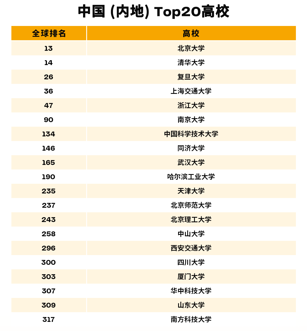 ??2027年QS世界大學排名發布！MIT連續15年蟬聯榜首，清北躋身前15！