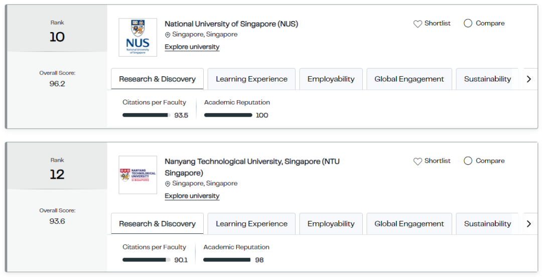 ??2027年QS世界大學排名發布！MIT連續15年蟬聯榜首，清北躋身前15！