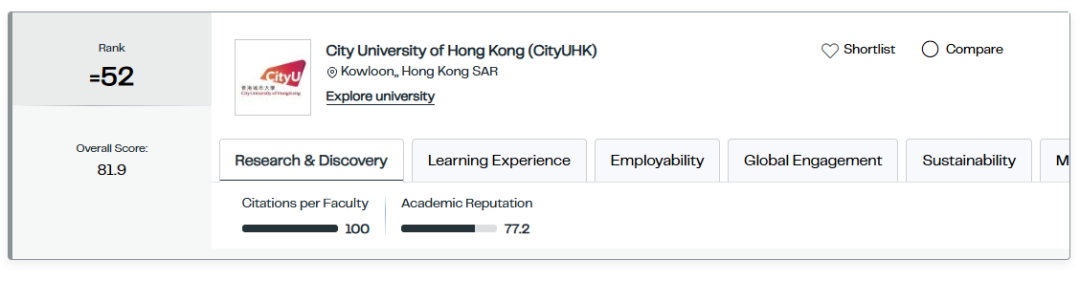 ??2027年QS世界大學排名發布！MIT連續15年蟬聯榜首，清北躋身前15！