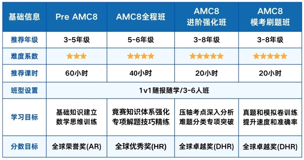 27年AMC8考試時間已敲定！吃透這份暑期備考攻略，穩沖全球前 1%！