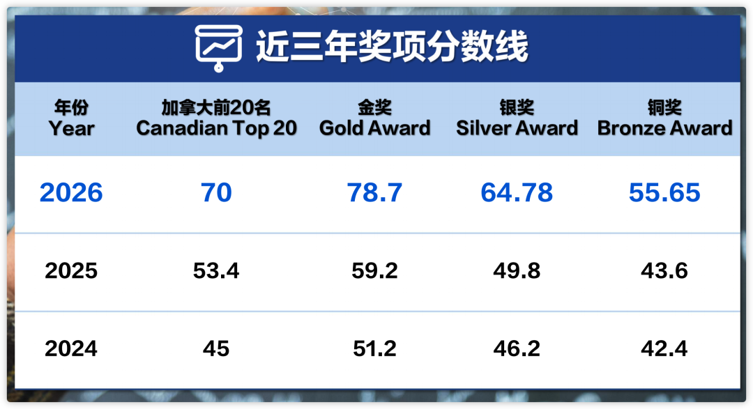 4位翰林學子闖進加拿大TOP20！2026 CAP物理奧賽獎項出爐！2金4銀2銅！
