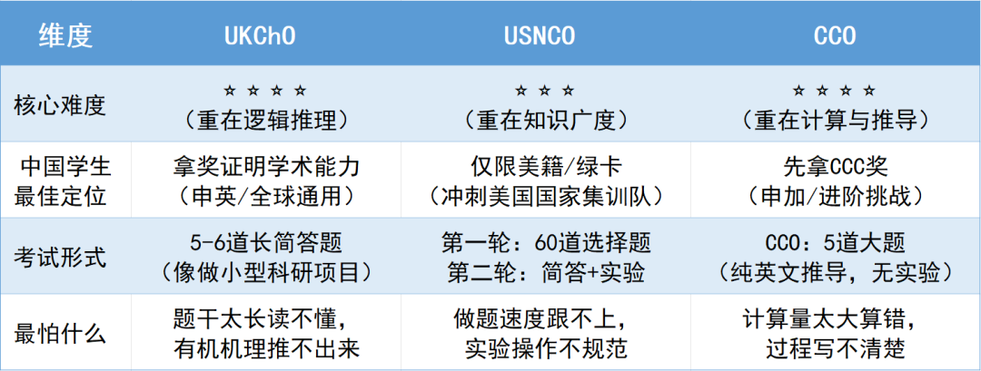 捷報！恭喜翰林學員入選2026 USNCO美國化學奧賽國家隊名單！