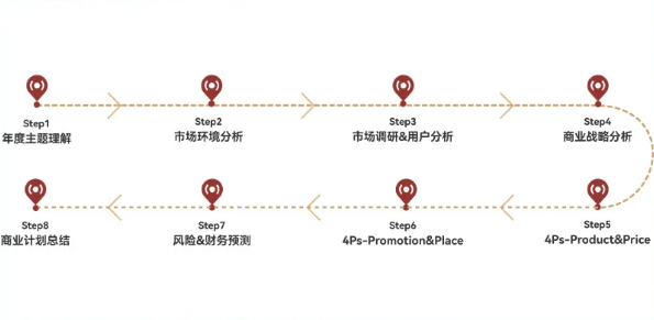 2027 BPA商賽報名啟動！年度主題擴充為四個方向，AI/二次元/潮流運動...