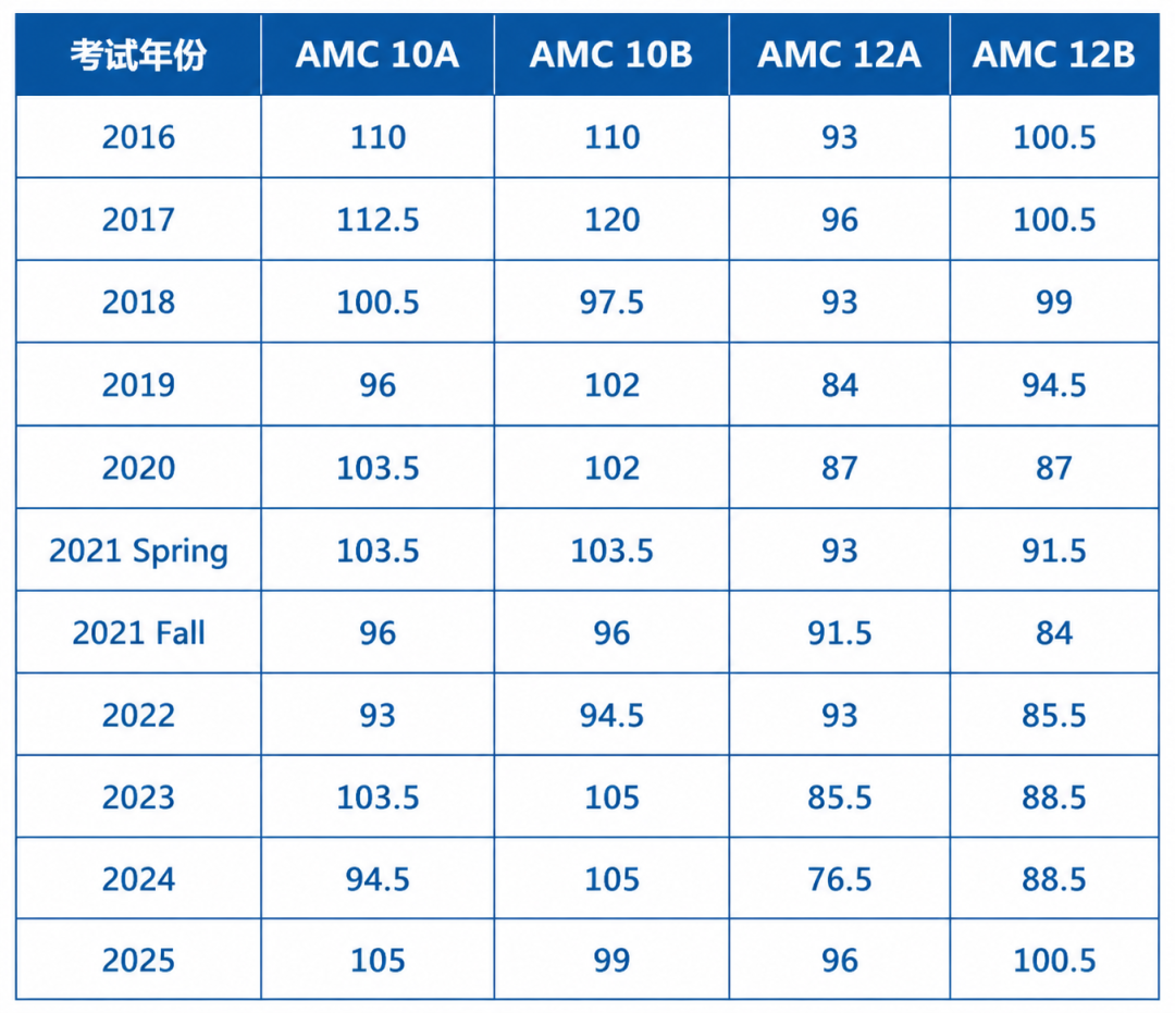 2026 AMC10/12数学竞赛考试时间已定!线下考位提前锁定中! 2026 AMC10/12数学竞赛考试时间已定!线下考位提前锁定中!
