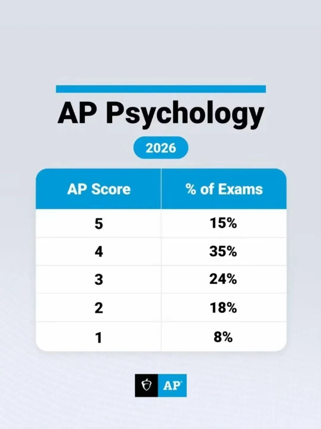 2026 AP 5分率重磅首發！微觀19%、心理15%，文科也卷起來了？