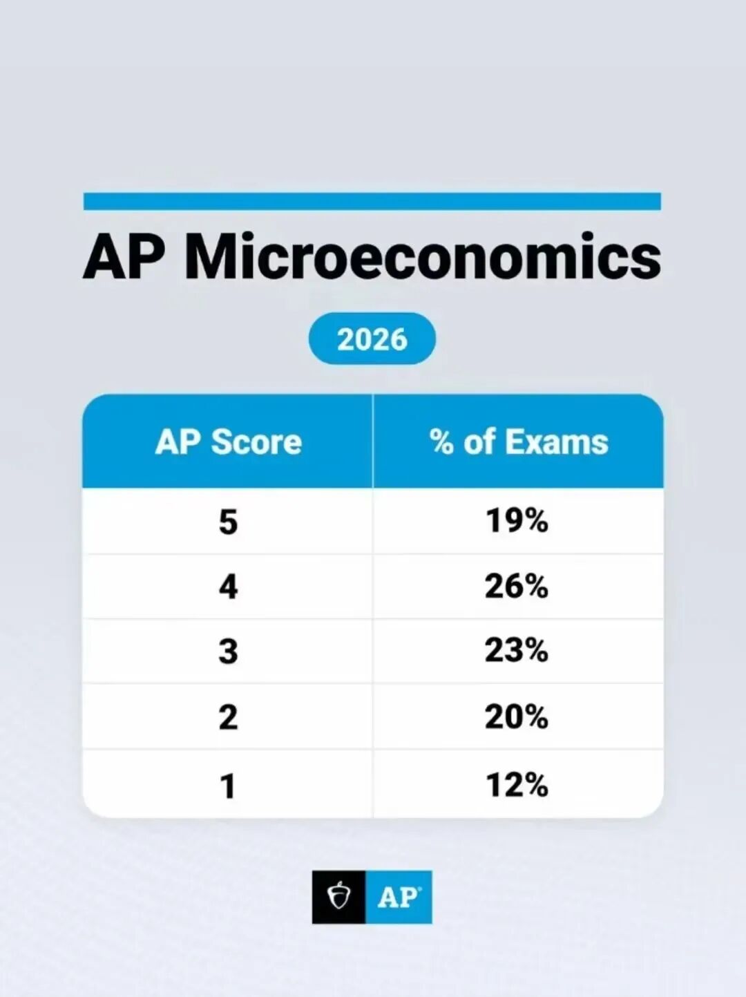 2026 AP 5分率重磅首發！微觀19%、心理15%，文科也卷起來了？