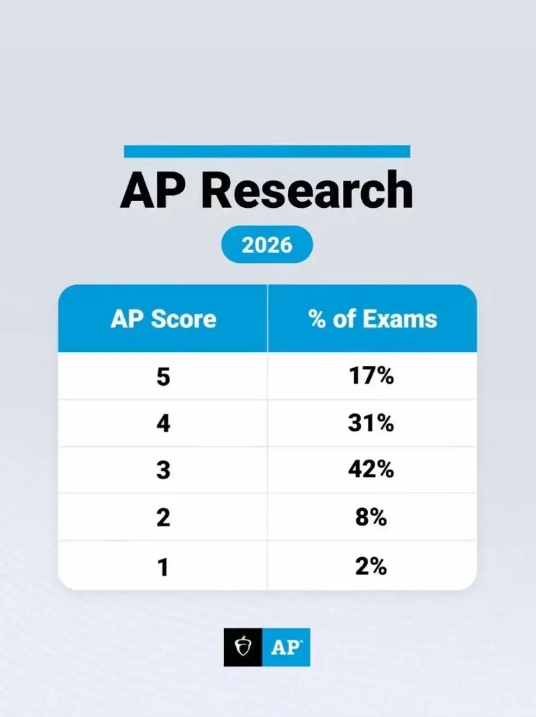 2026 AP 5分率重磅首發！微觀19%、心理15%，文科也卷起來了？