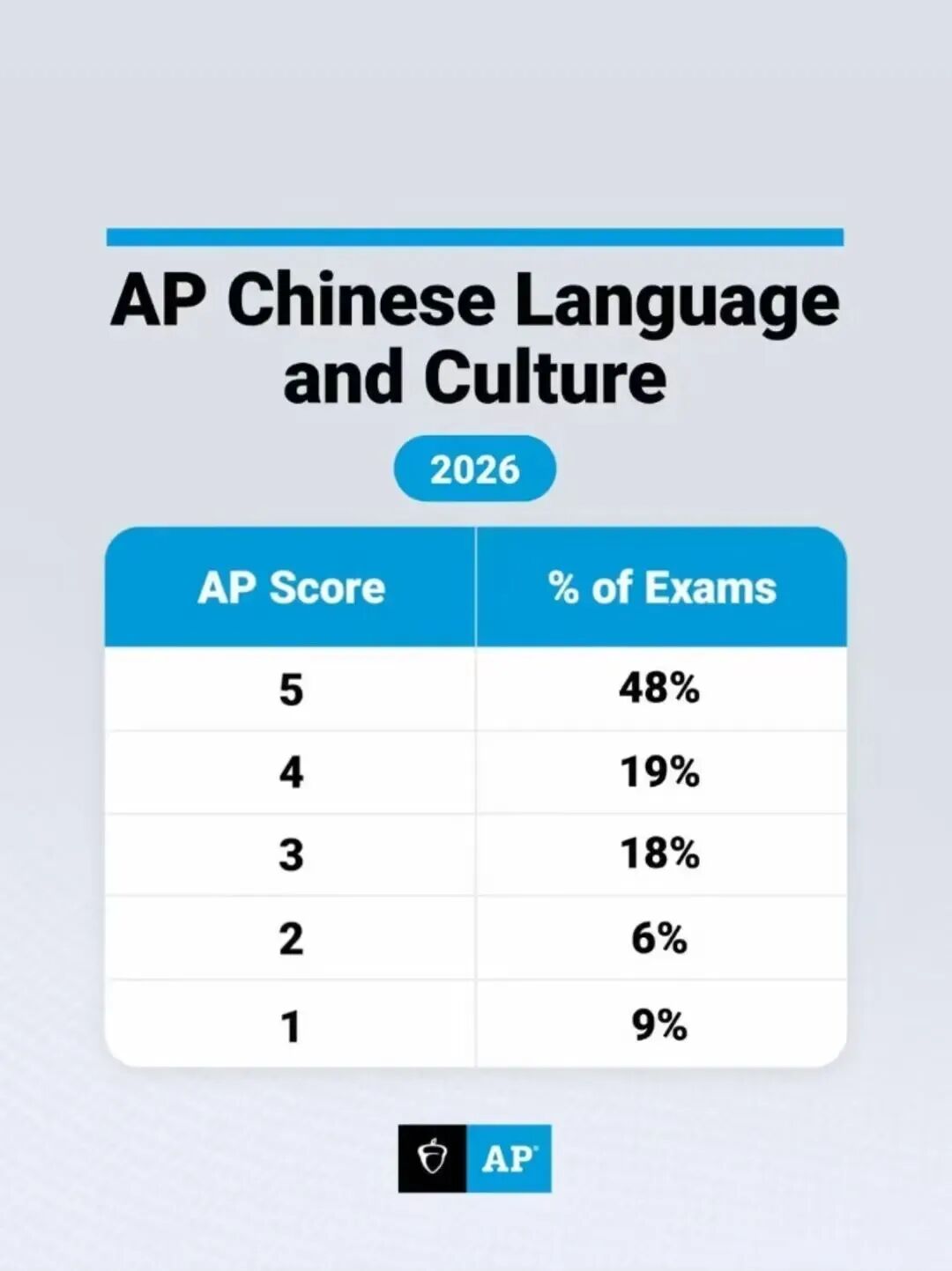 2026 AP 5分率重磅首發！微觀19%、心理15%，文科也卷起來了？