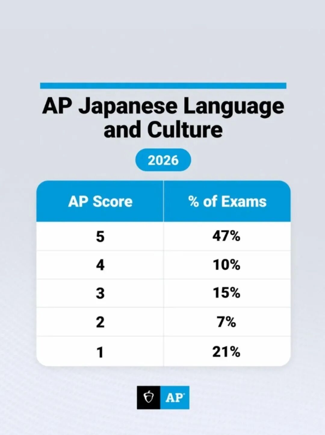 2026 AP 5分率重磅首發！微觀19%、心理15%，文科也卷起來了？