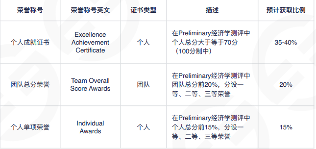全球第7！2026 IEO國際經濟學奧賽-新加坡邀請賽放榜！翰林學子閃耀賽場！