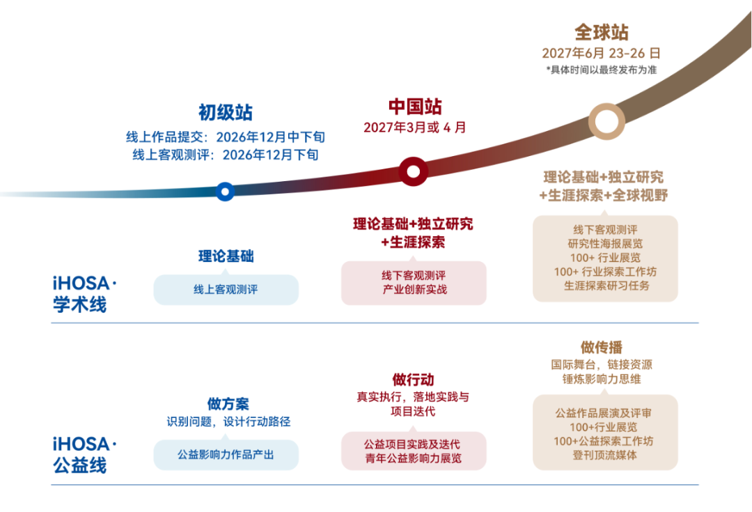 2027 iHOSA生物競賽重磅改革！不用死磕USABO/BBO，AP/IB/AL全體系適配！