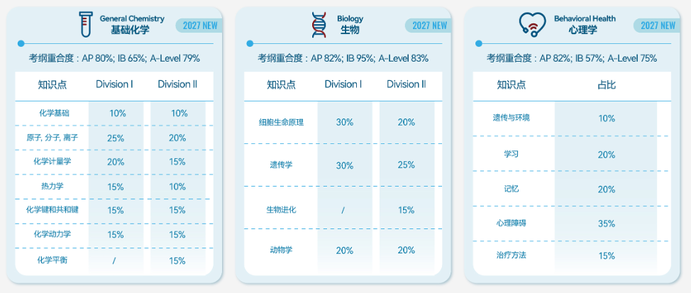 2027 iHOSA生物競賽重磅改革！不用死磕USABO/BBO，AP/IB/AL全體系適配！