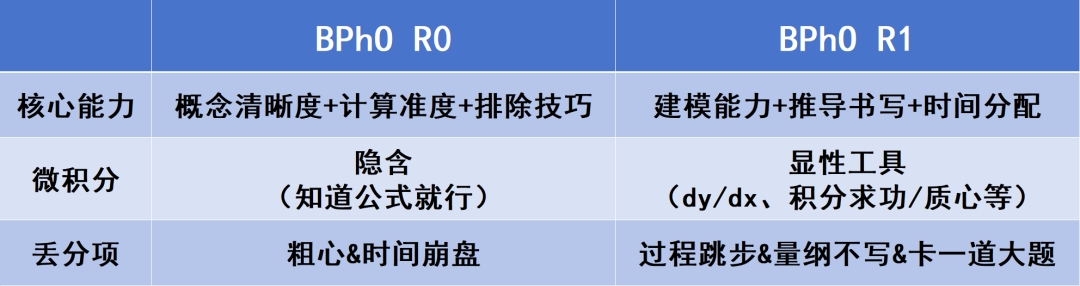 2026 BPhO物理奧賽R0海外賽區(qū)報名！11分就能拿到R1入場券？