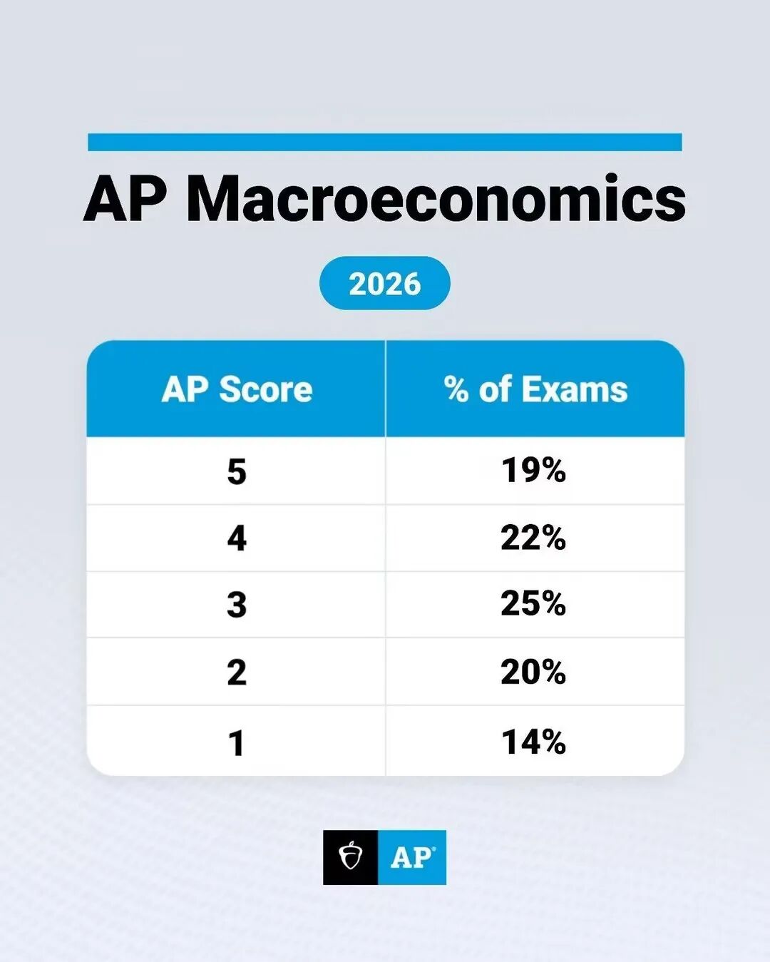 2026 AP 5分率第二彈！化學(xué)/統(tǒng)計(jì)/文史全線洗牌，2026最難拿5分的科目竟是它！